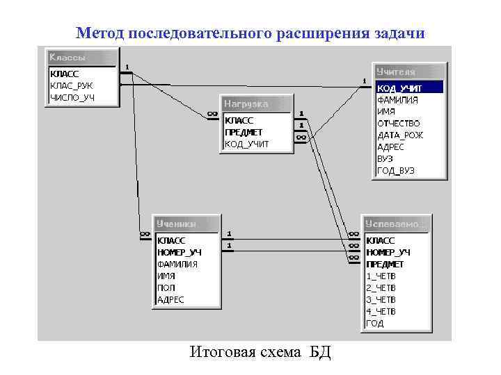 Метод последовательного расширения задачи   Итоговая схема БД 