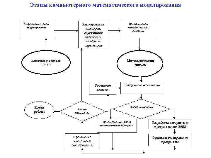   Этапы компьютерного математического моделирования  Определение целей    Ранжирование 