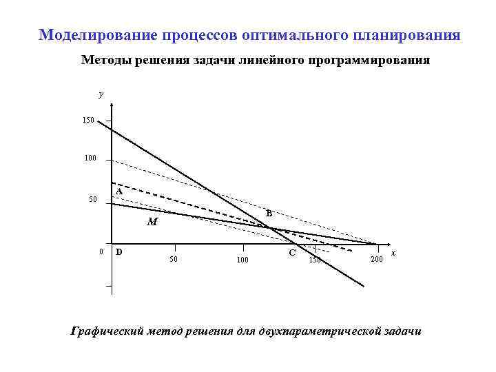 Моделирование процессов оптимального планирования Методы решения задачи линейного программирования   y  150