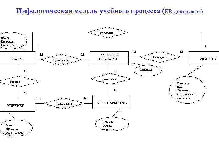   Инфологическая модель учебного процесса (ER-диаграмма)     Руководит Номер Кл.