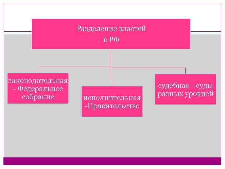    Разделение властей     в РФ законодательная - Федеральное