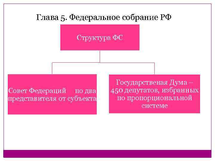   Глава 5. Федеральное собрание РФ     Структура ФС 