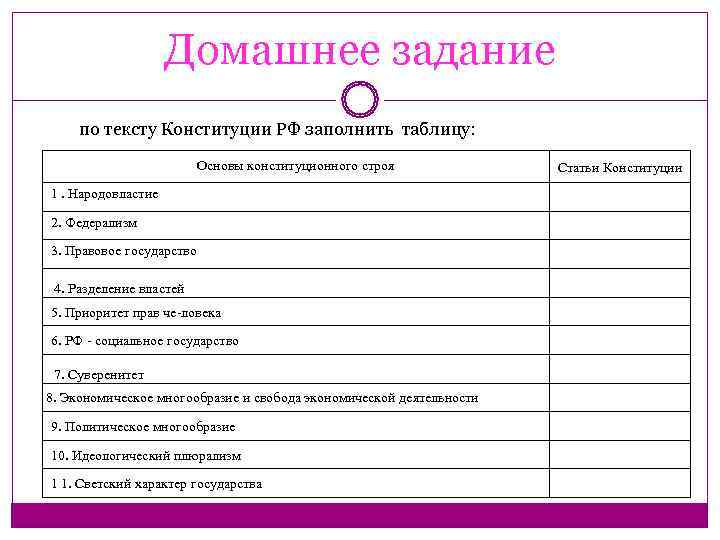     Домашнее задание по тексту Конституции РФ заполнить таблицу:  