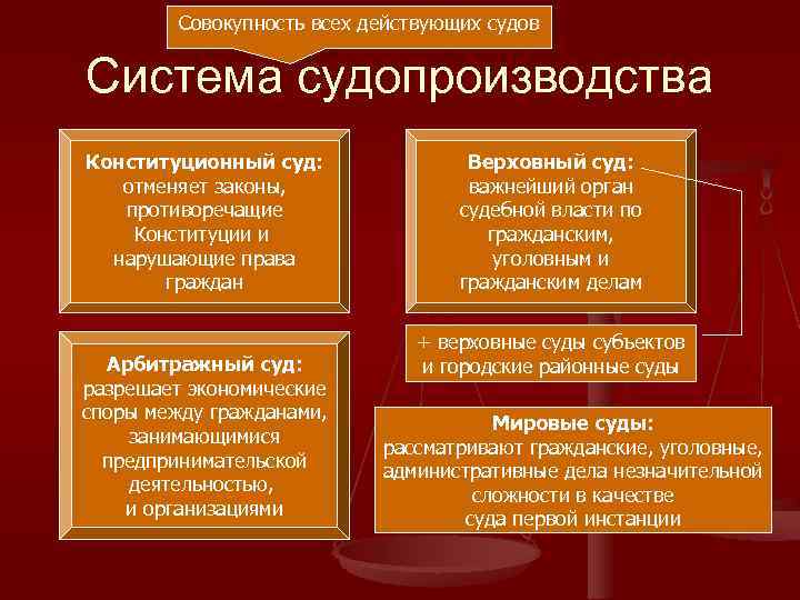    Совокупность всех действующих судов  Система судопроизводства Конституционный суд:  