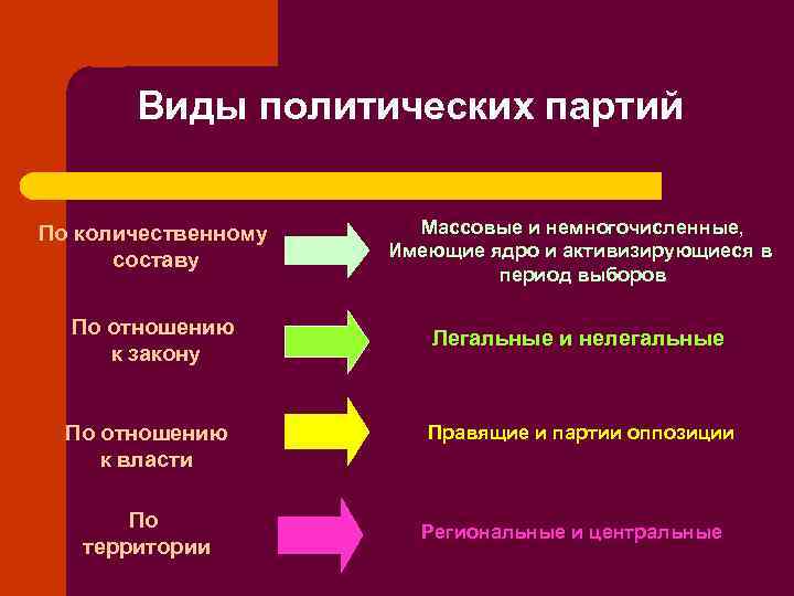   Виды политических партий  По количественному Массовые и немногочисленные,  составу 