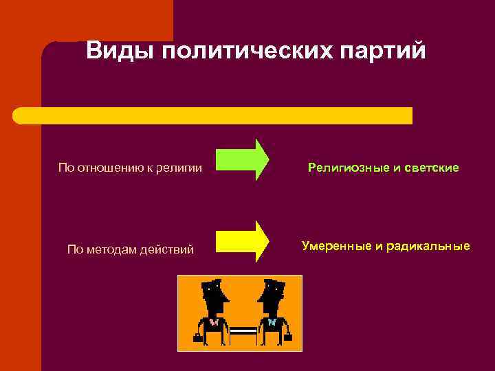   Виды политических партий  По отношению к религии  Религиозные и светские
