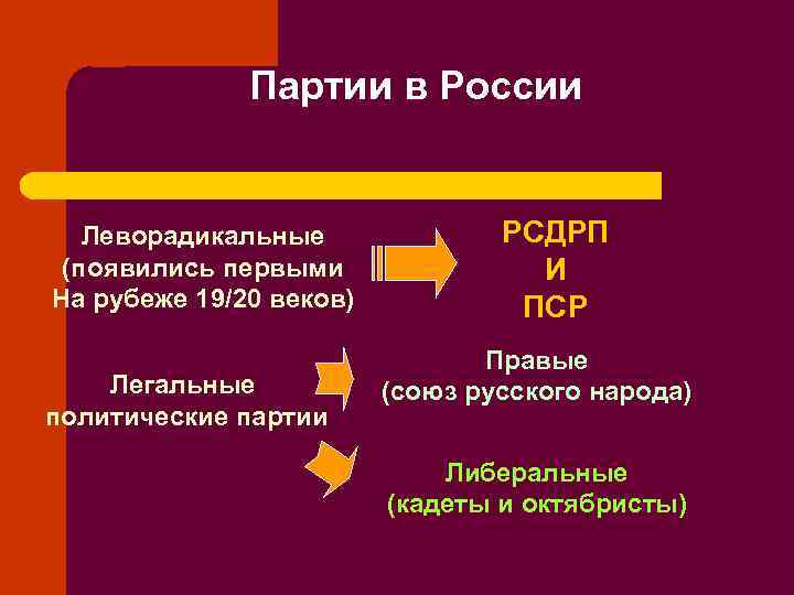    Партии в России Леворадикальные    РСДРП (появились первыми 