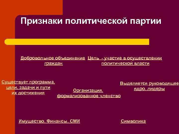   Признаки политической партии  Добровольное объединение Цель - участие в осуществлении 