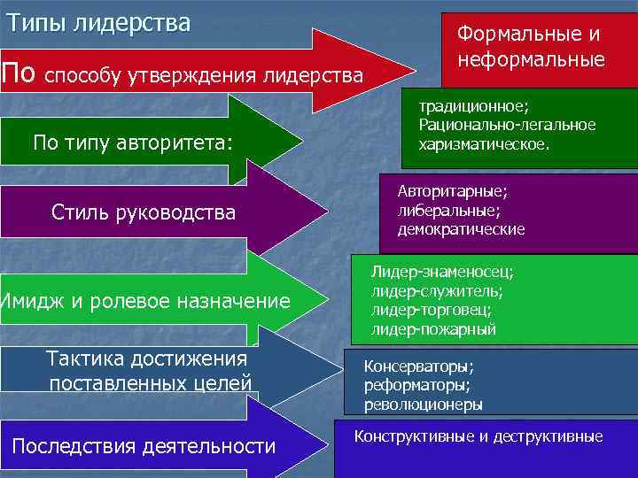 Типы лидерства       Формальные и    неформальные