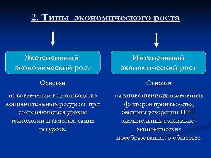   2. Типы экономического роста  Экстенсивный    Интенсивный  экономический