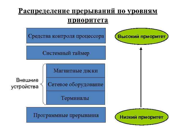 Запишите распределение. Распределение прерываний по уровням приоритета. Распределите приоритеты прерываний по уровням. Распределите приоритеты прерываний по уровням таблица. Распределите приоритеты прерываний по уровням от терминалов.