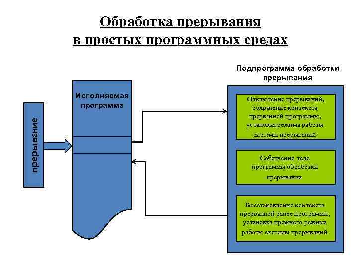 Программа обрабатывающая. Механизм обработки прерываний в ОС. Схема работы механизма прерывания. Механизм прерываний в операционных системах. Прерывание процессов в ОС.