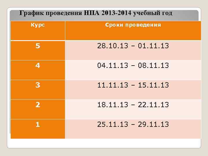 График проведения НПА 2013 -2014 учебный год  Курс   Сроки проведения 