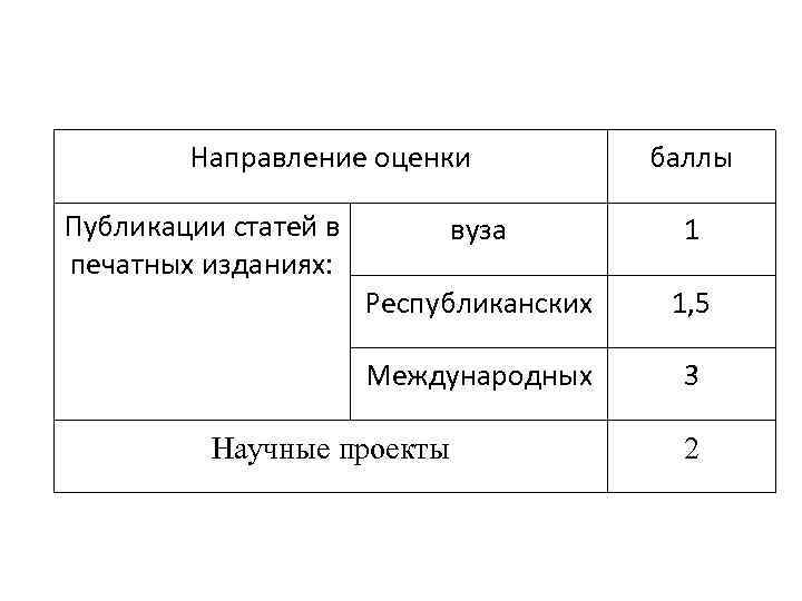   Направление оценки    баллы Публикации статей в   вуза