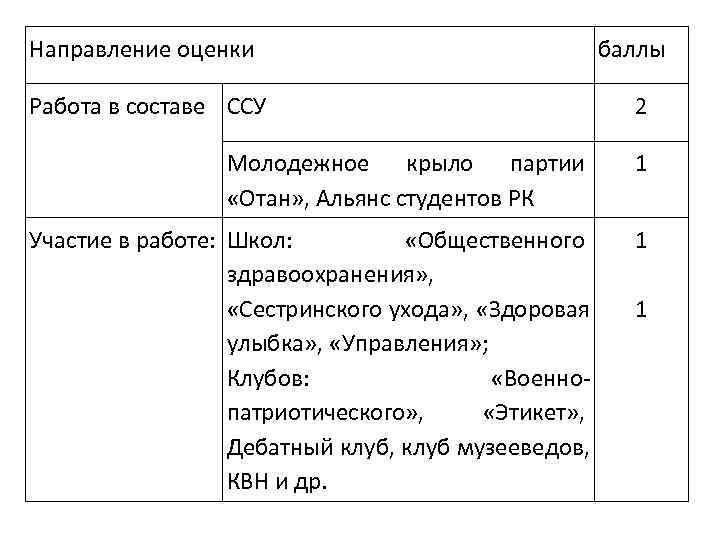 Направление оценки      баллы Работа в составе ССУ  