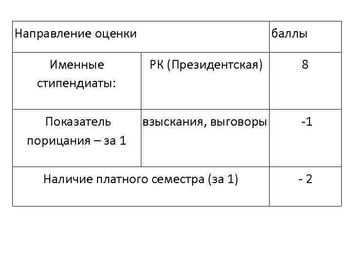 Направление оценки     баллы  Именные   РК (Президентская) 