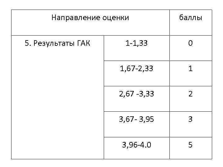  Направление оценки   баллы 5. Результаты ГАК 1 -1, 33  0