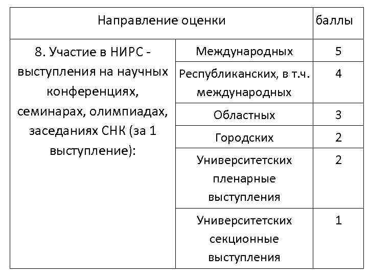   Направление оценки     баллы 8. Участие в НИРС -