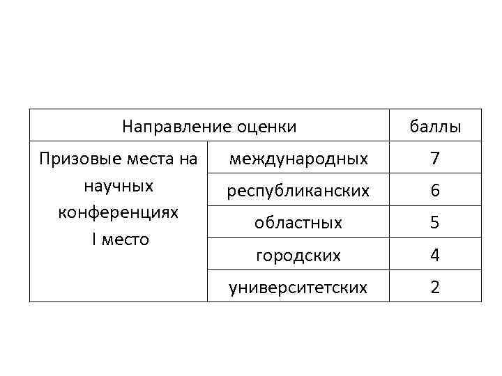    Направление оценки   баллы Призовые места на  международных 