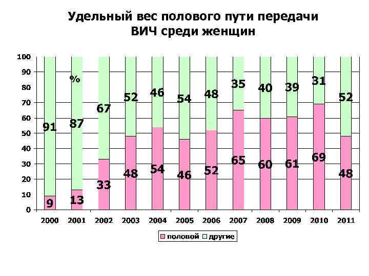 Удельный вес полового пути передачи ВИЧ среди женщин % 