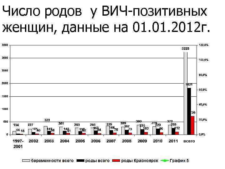 Число родов у ВИЧ-позитивных женщин, данные на 01. 2012 г. 