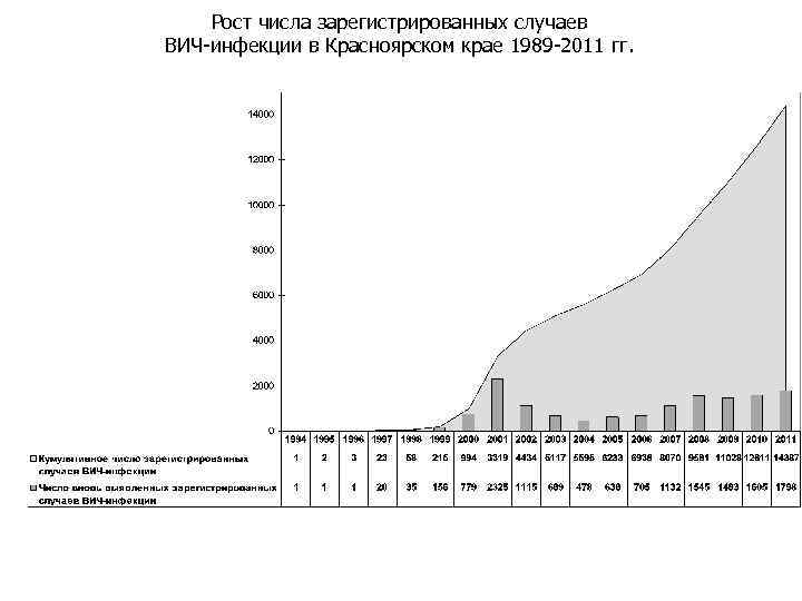 Рост числа зарегистрированных случаев ВИЧ-инфекции в Красноярском крае 1989 -2011 гг. 