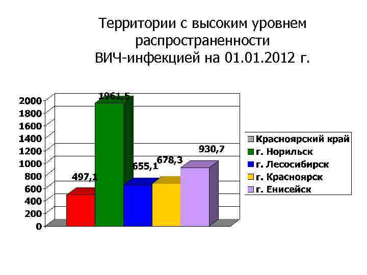 Территории с высоким уровнем распространенности ВИЧ-инфекцией на 01. 2012 г. 
