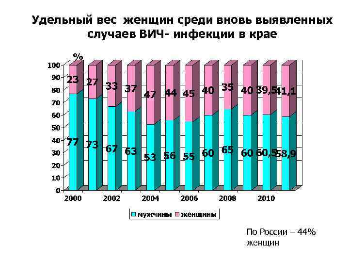 Удельный вес женщин среди вновь выявленных случаев ВИЧ- инфекции в крае % По России