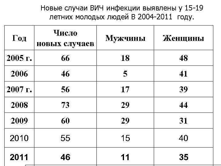 Новые случаи ВИЧ инфекции выявлены у 15 -19 летних молодых людей В 2004 -2011