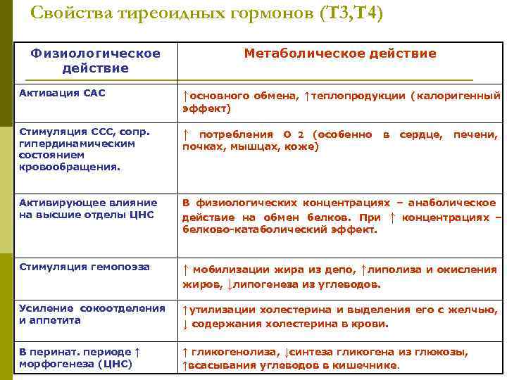  Свойства тиреоидных гормонов (Т 3, Т 4) Физиологическое    Метаболическое действие