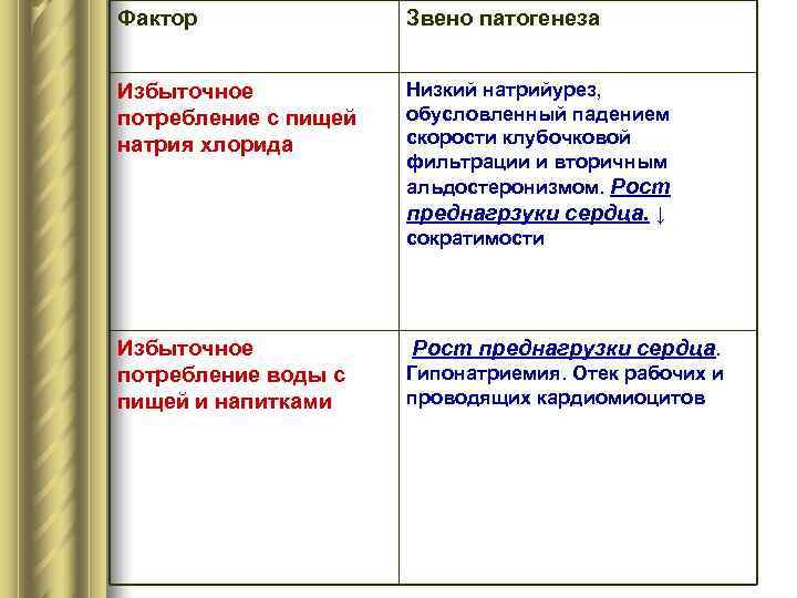 Фактор   Звено патогенеза  Избыточное   Низкий натрийурез,  потребление с