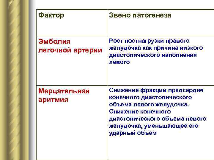 Фактор   Звено патогенеза  Эмболия   Рост постнагрузки правого легочной артерии