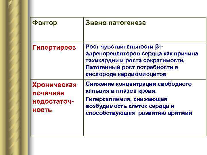 Фактор   Звено патогенеза  Гипертиреоз  Рост чувствительности β 1 - 