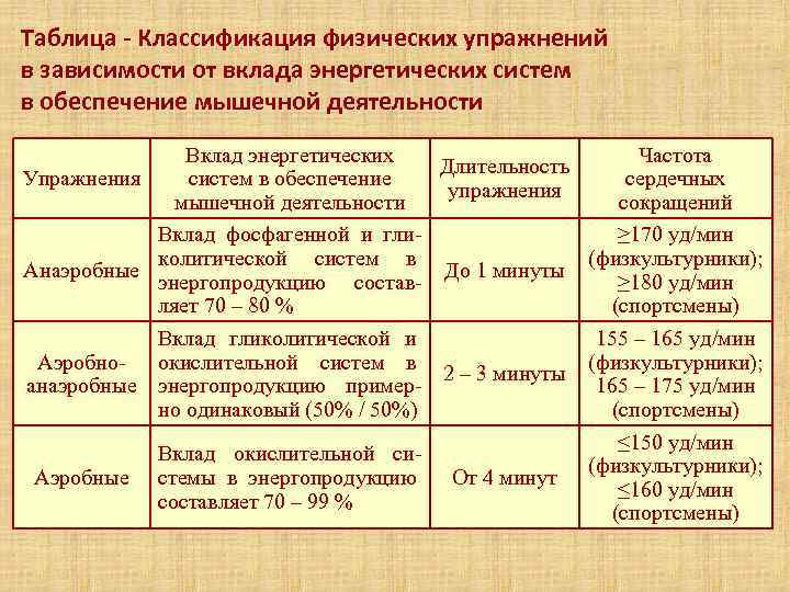 Таблица - Классификация физических упражнений в зависимости от вклада энергетических систем в обеспечение мышечной