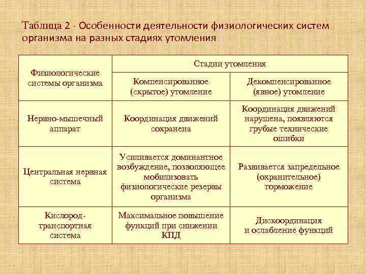 Таблица 2 - Особенности деятельности физиологических систем организма на разных стадиях утомления  