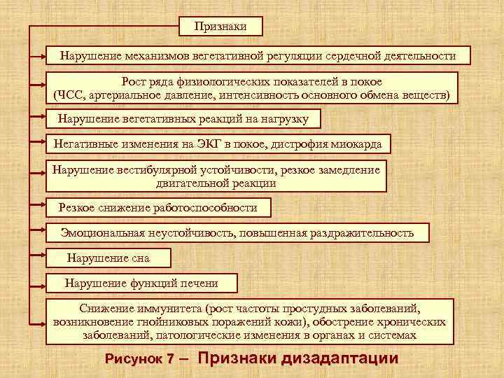     Признаки  Нарушение механизмов вегетативной регуляции сердечной деятельности  