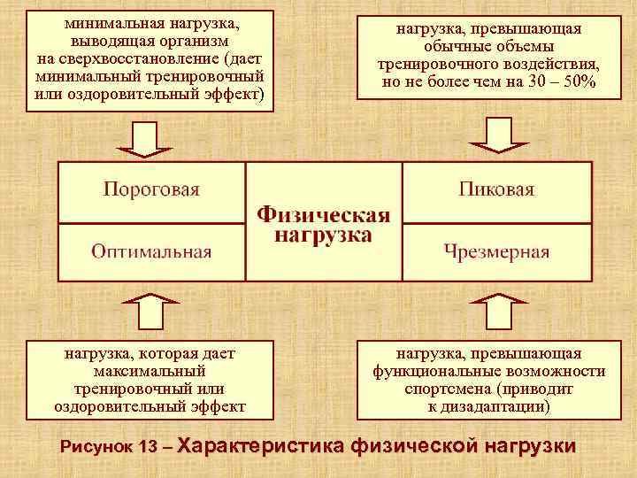   минимальная нагрузка, превышающая выводящая организм   обычные объемы на сверхвосстановление (дает