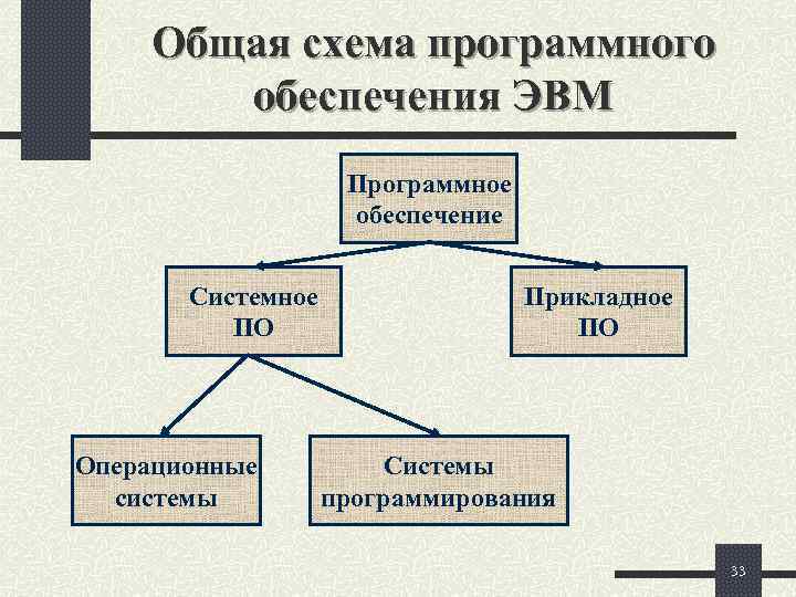  Общая схема программного   обеспечения ЭВМ     Программное 