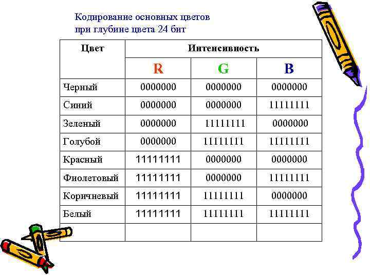  Кодирование основных цветов  при глубине цвета 24 бит  Цвет  