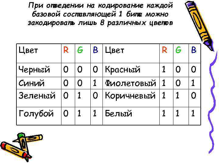 При отведении на кодирование каждой  базовой составляющей 1 бита можно закодировать лишь