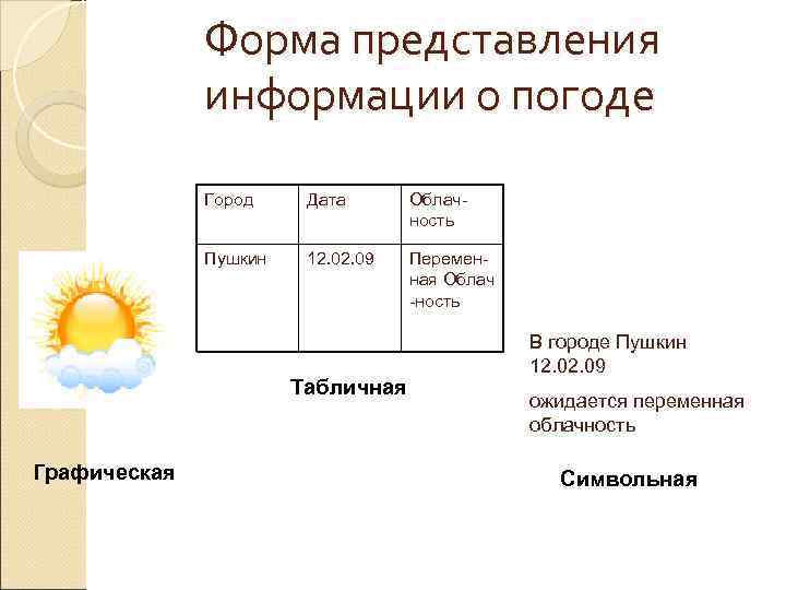    Форма представления    информации о погоде   
