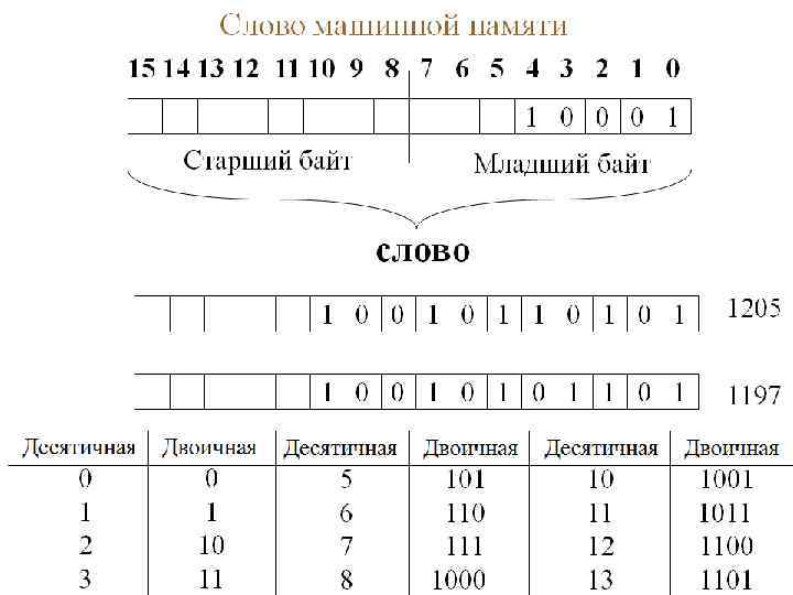   Кодирование информации в ВТ. Если какая-то информация  представлена в цифровом виде,