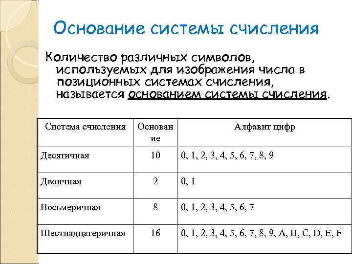  Основание системы счисления Количество различных символов,  используемых для изображения числа в позиционных