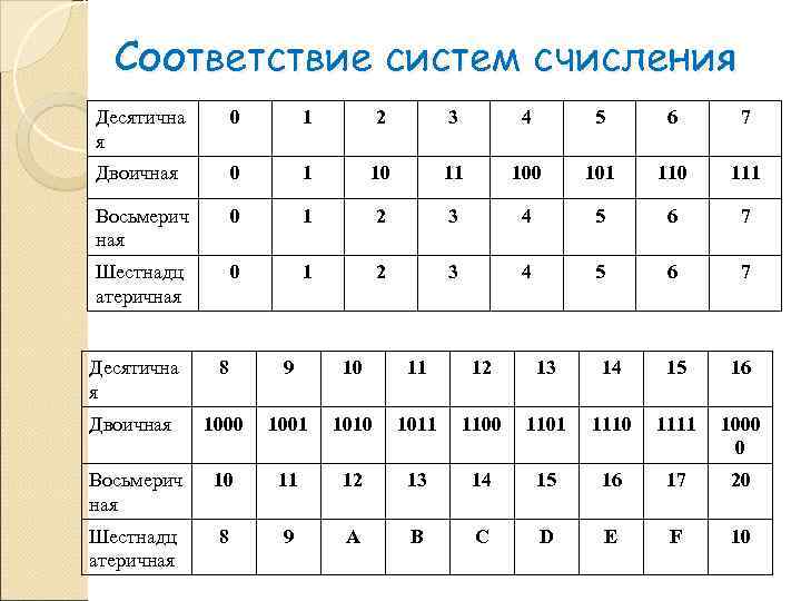  Соответствие систем счисления Десятична  0  1   2  