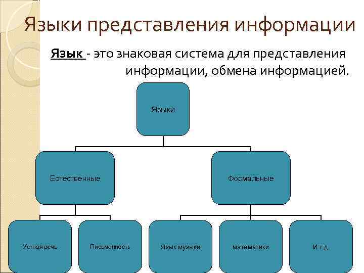 Языки представления информации   Язык - это знаковая система для представления  