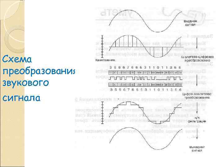 Схема преобразования звукового сигнала 