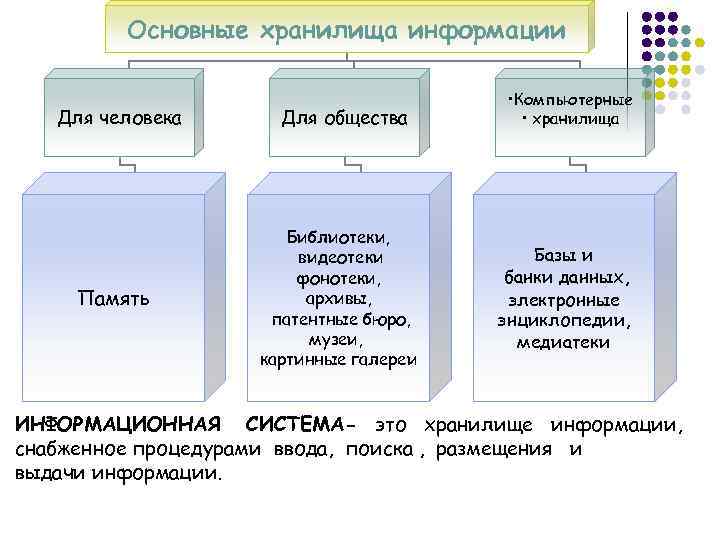    Основные хранилища информации       • Компьютерные