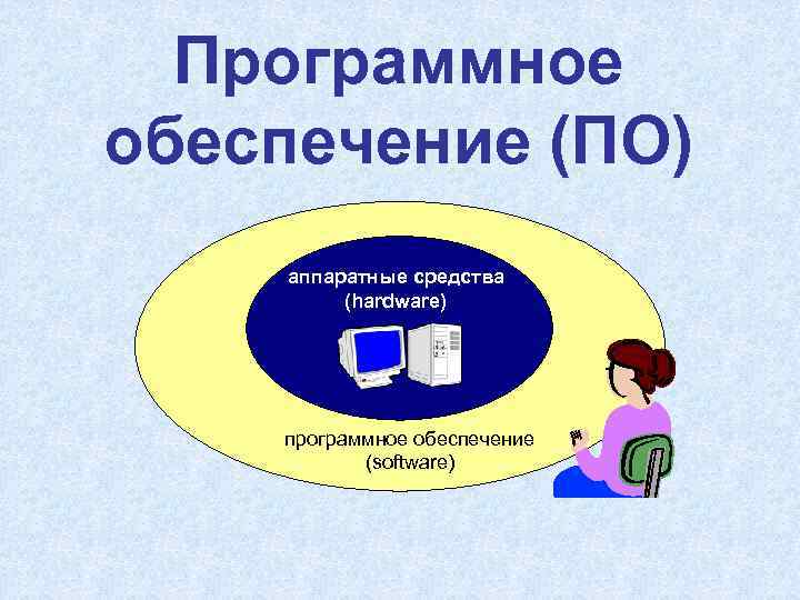  Программное обеспечение (ПО) аппаратные средства   (hardware)   программное обеспечение 