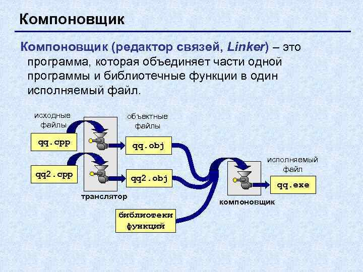 Компоновщик (редактор связей, Linker) – это программа, которая объединяет части одной программы и библиотечные