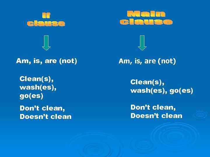 Am, is, are (not) Clean(s),    Clean(s), wash(es),    wash(es),